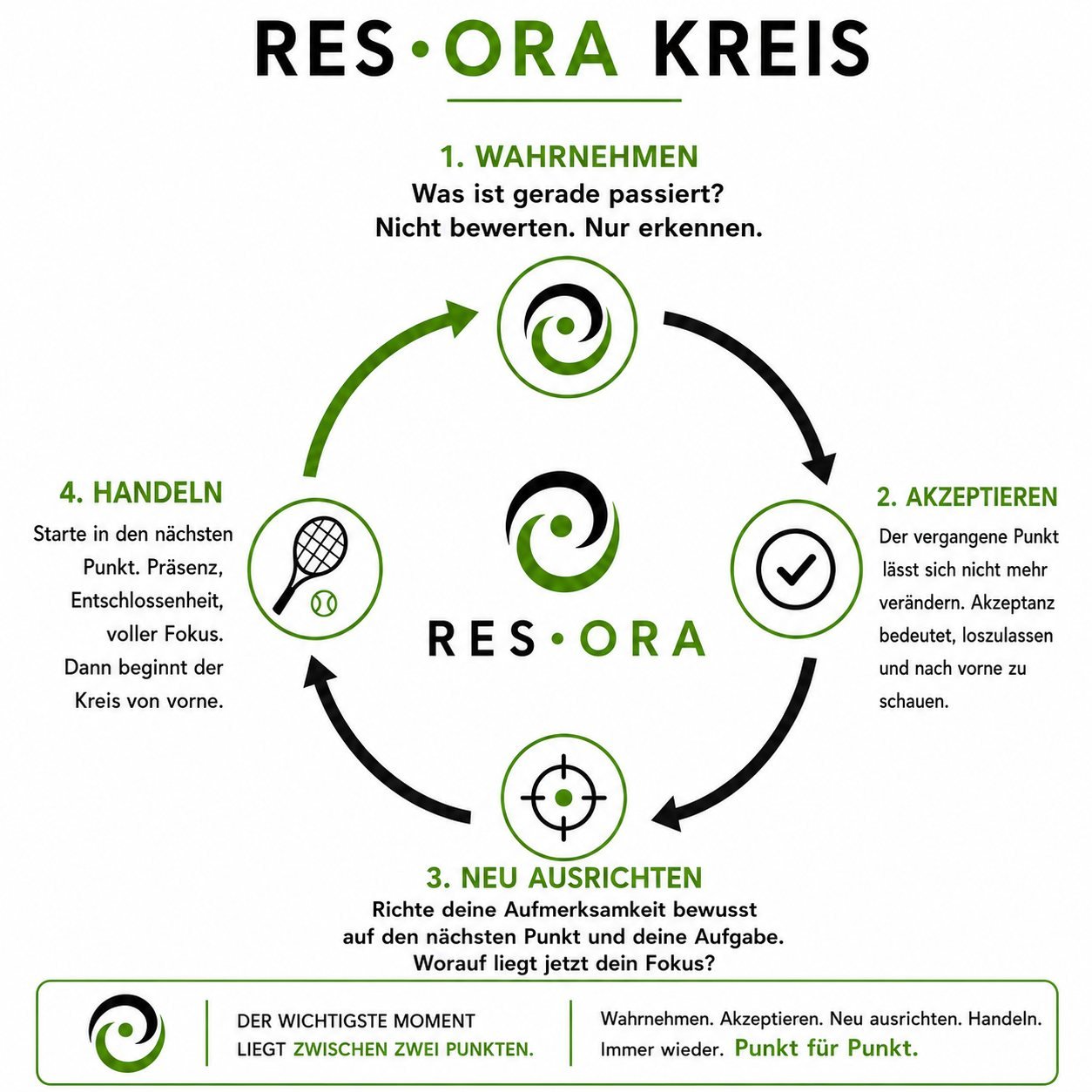 Der RESORA-Kreis in vier Schritten: Wahrnehmen, Akzeptieren, Neu ausrichten, Handeln.